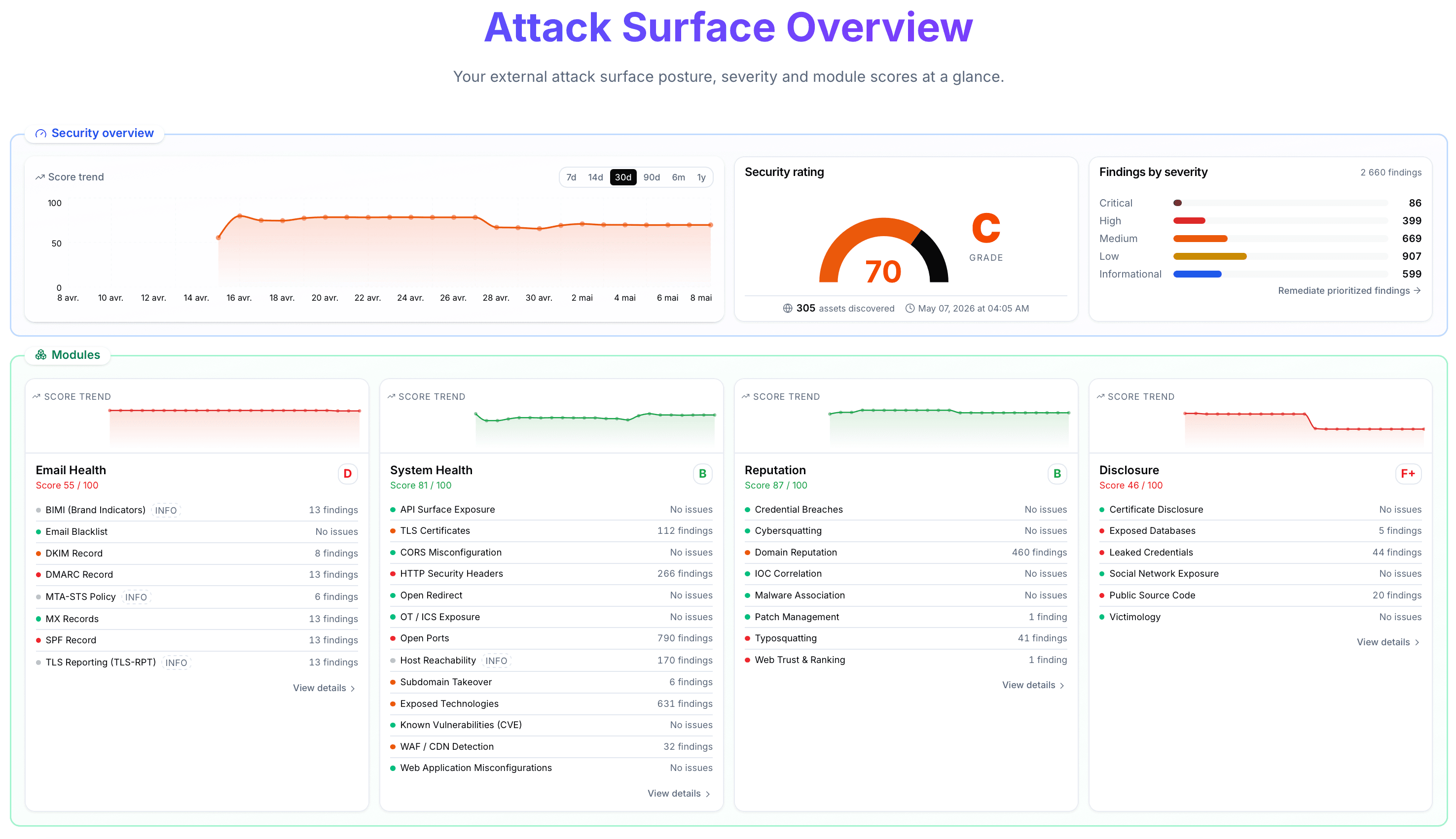 External attack surface dashboard