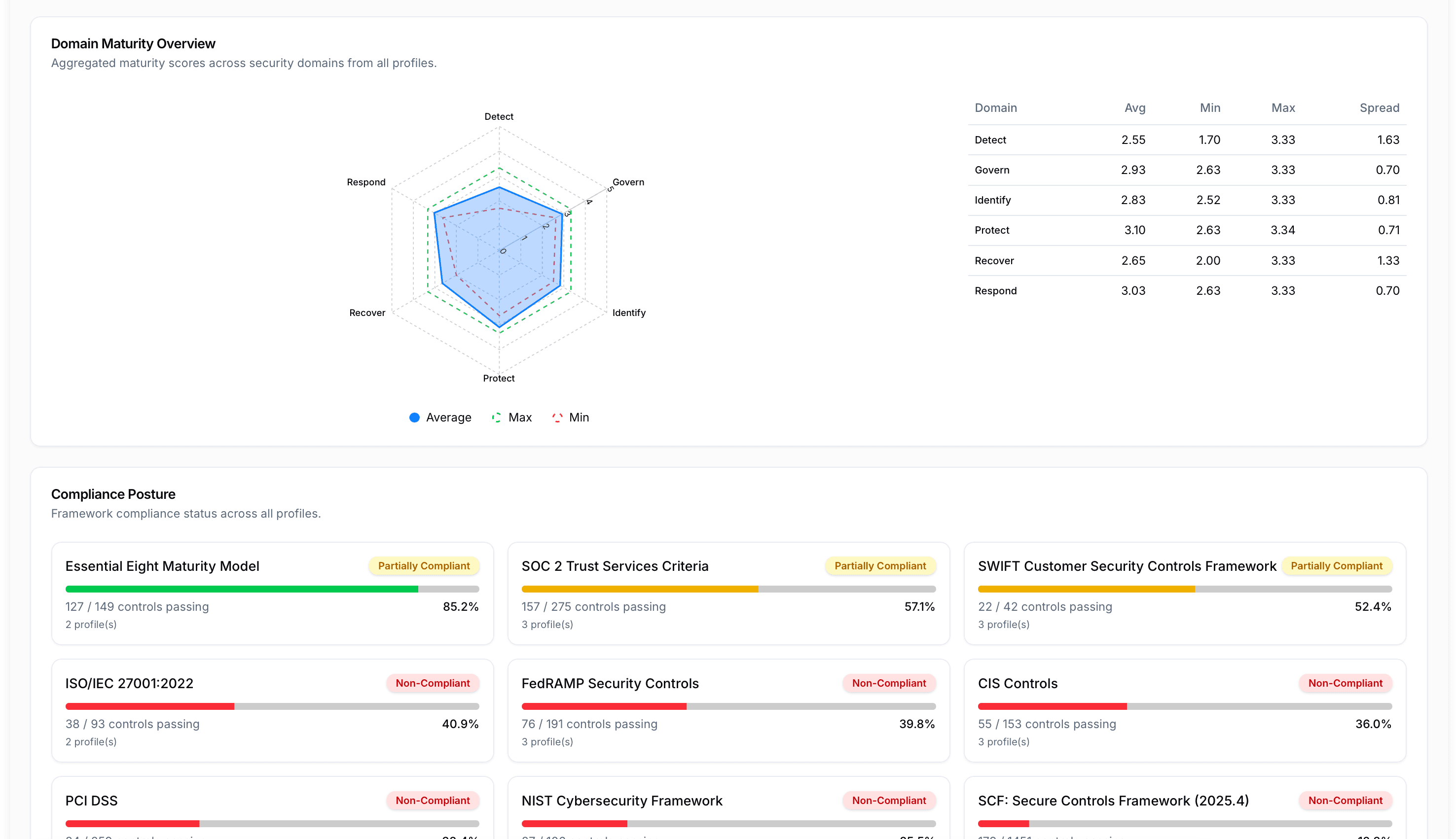 Maturity comparison dashboard