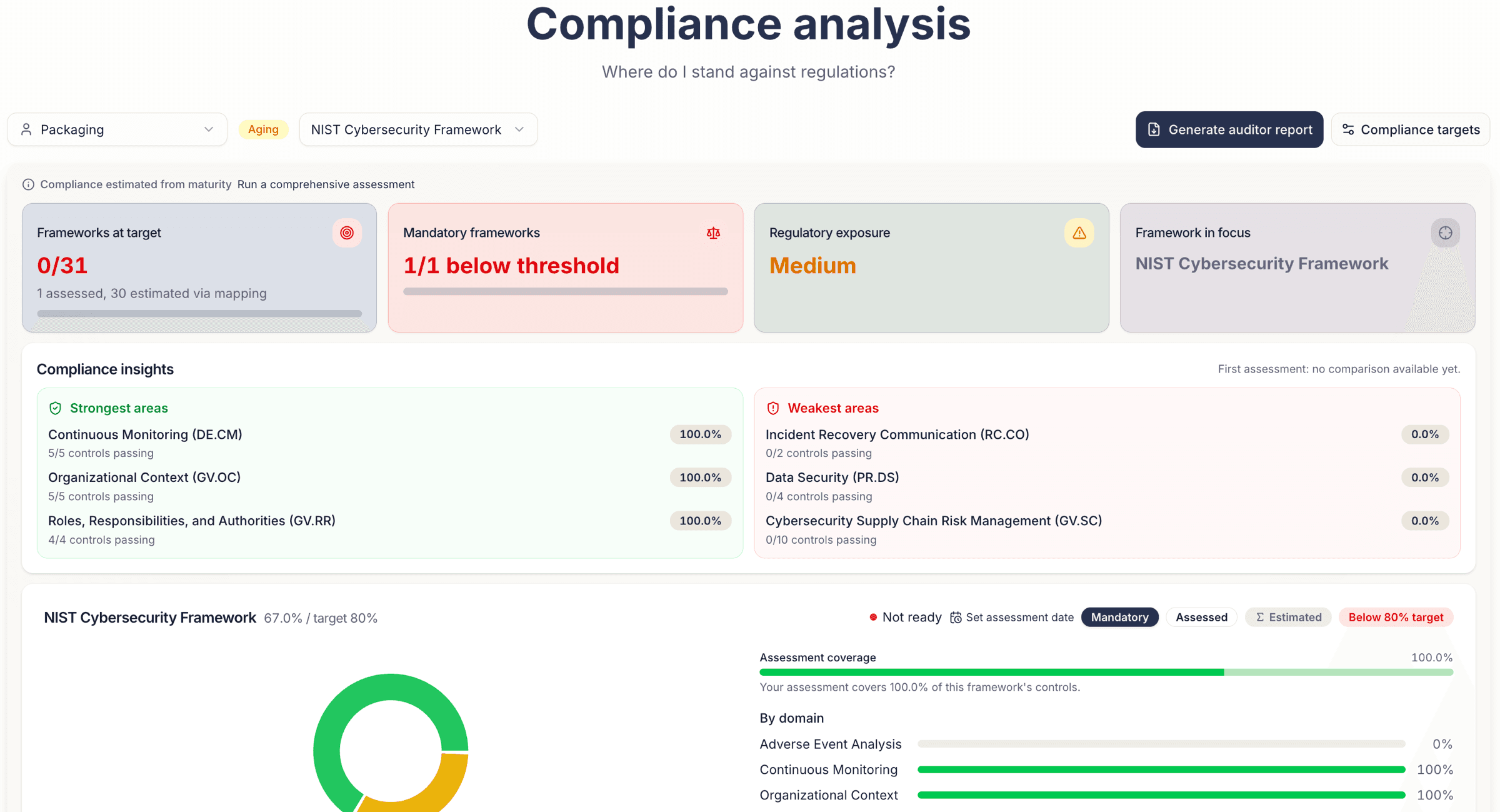 Analyse de conformité : référentiels à la cible, exposition réglementaire et couverture d'évaluation